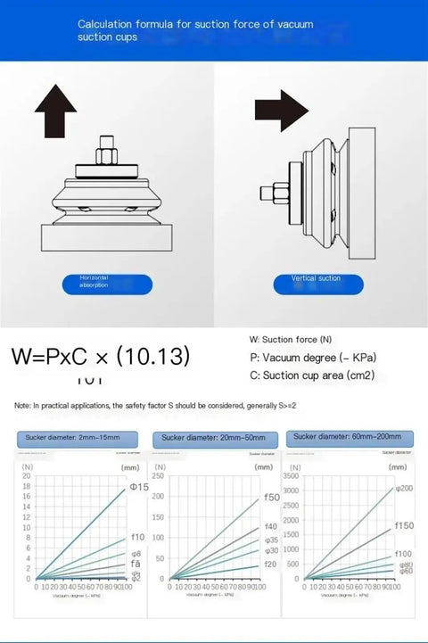 Calculation formulas for suction force of vacuum suction cups with diagrams and graphs for different sucker diameters.
