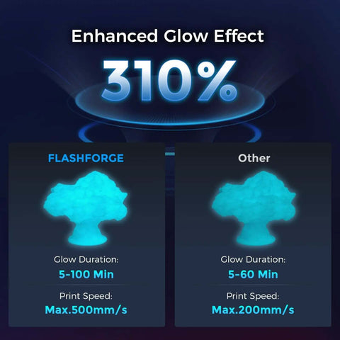 Comparison of enhanced glow effect for Ultra Bright Glow PLA Filament 1.75mm 1kg spool for fast 500mm/s printing.