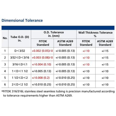 FITOK stainless steel seamless tubing dimensional tolerance table (316/316L)