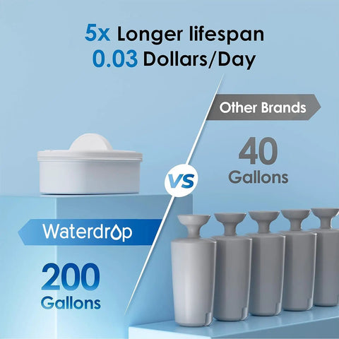 Slim Water Filter Dispenser For Home Use 35 Cup Pitcher With 200 Gallon Long Life Filter Reduces Chlorine PFOA PFOS And More BPA Free Black Built For The Fam Kitchen And Office Break Rooms shown with 200-gallon filter compared to 40-gallon filters.