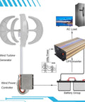 Diagram featuring Vertical Axis Wind Turbine Kit With Five Blades, 16000W Peak Output, 12V/24V/48V, and power system connections.