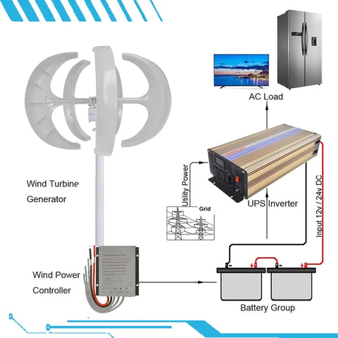 Diagram featuring Vertical Axis Wind Turbine Kit With Five Blades, 16000W Peak Output, 12V/24V/48V, and power system connections.