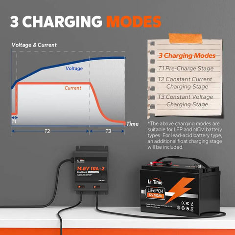 Heavy-Duty Dual 10A 2-Bank Smart Battery Charger For LiFePO4 And Lead Acid Batteries, 14.6V Output, 90-260V AC Input, Fuse Protected, LED Indicator, Built For RVs, Boats, Motorcycles, Lawn Mowers, Trolling Motors