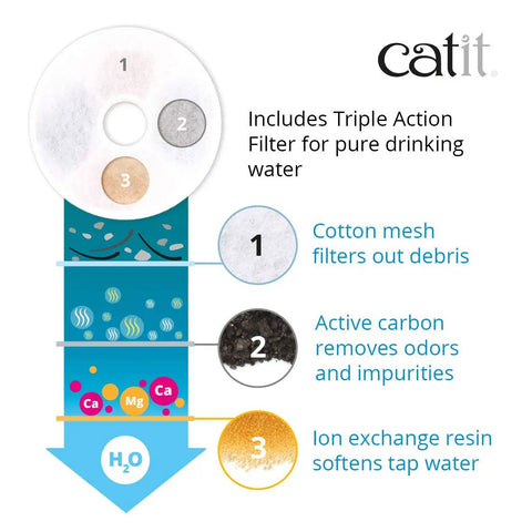 Diagram showing the flower fountain with triple action filter for cats, 3 L capacity water dispenser with 3 flow settings, green.