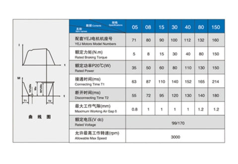 FPBIGCHA electromagnetic power-off brake LDZ1 series specification chart; DC99V, models 05–150, torque 5–150 N·m, max 3000 rpm