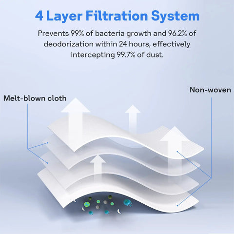 Diagram of four-layer filtration system in Six Pack Reusable Vacuum Bags For Roomba I Series S Series J Series With Clean Base