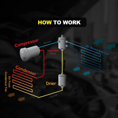 Diagram illustrating how Dope AC Compressor With Clutch Assembly For Honda Civic 2006 Through 2011 functions in A/C system.