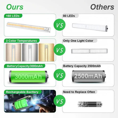 Comparison of Lit 160 LED Motion Sensor Closet Lights with 3000mAh battery, 3 color temperatures