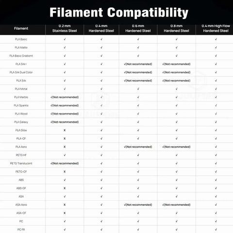 Filament compatibility chart for Two Piece P2S Hotend Kit With Preinstalled 0.2mm Hardened Steel Nozzle For P2S H2S H2D And A1 Series Printers
