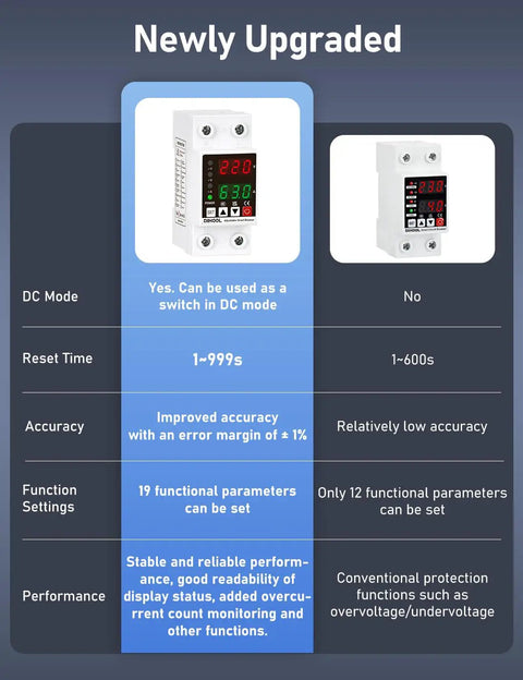 Smart Circuit Breaker With Adjustable Voltage Protection 70-200V Low Cutoff, 140-300V High Cutoff, 1-63A Overcurrent Protector shown with features and specifications.