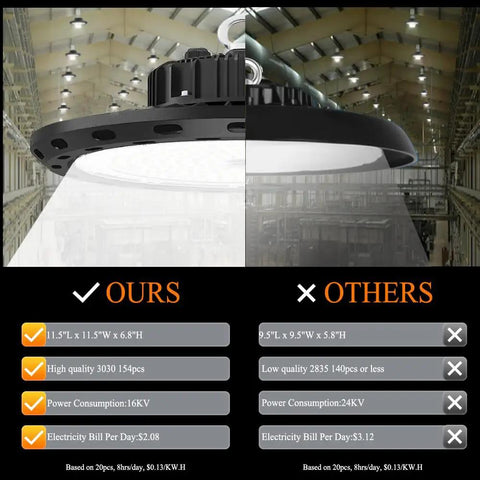 Comparison of 100W UFO LED High Bay Light With 15000 Lumens At 5000K Daylight IP65 UL Approved with another light