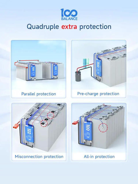 Smart Lithium Battery Management System Featuring Active Balance 24V To 72V 80A Controller For Lifepo4 Solar Arrays And Ebikes showing quadruple protection features.