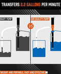 Handheld fuel transfer pump infographic; left shows black ordinary pump, right shows orange quality pump with 2.2 GPM.