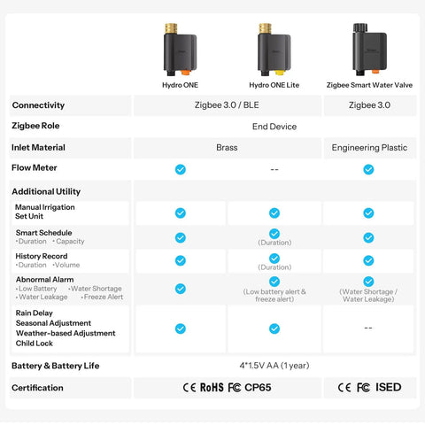 Zigbee Smart Sprinkler Timer With Brass Inlet And Flow Meter For Garden Irrigation, Weather Adaptive Scheduling, 4 AA Powered, Requires Zigbee Hub, Compatible With Home Assistant, No Fuss Yard Watering Setup; comparison chart view