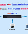 Network diagram showing hybrid DVR/NVR connecting old analog and IP cameras to cloud, smartphone, tablet, and PC.