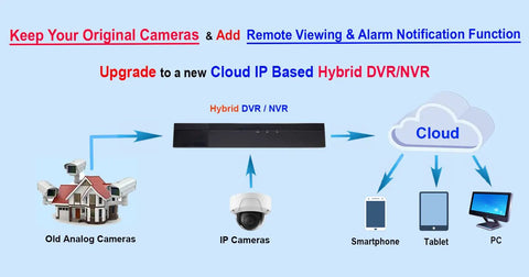 Network diagram showing hybrid DVR/NVR connecting old analog and IP cameras to cloud, smartphone, tablet, and PC.