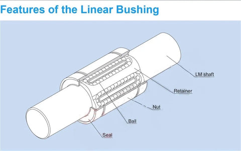 8mm Linear Bearing LM08UU 4 Pack Slick Ball Bearing Guides For Smooth Motion And Low Friction, 15x24mm Size With Four Ball Rows, Ideal For CNC, 3D Printer, Robotics, And Motion Systems. diagram of linear bearing with LM shaft, balls, seal and retainer