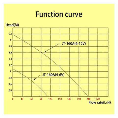 Heavy Duty Submersible Peristaltic Pump With Auto Control DC 4-12 Volt 280L-Hour Flow Rate High Head Water Circulation System For Aquariums And Hydroponics Tanks Super Reliable Performance