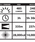 Specification chart for PolyStinger LED 485-Lumen Rechargeable Flashlight with lumen, runtime, distance, and intensity details.