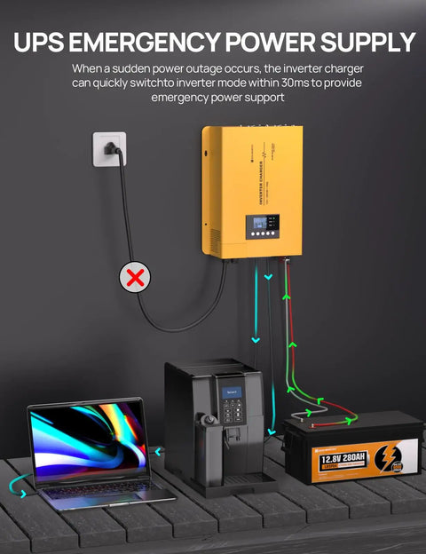 Rock Solid 3000 Watt Pure Sine Wave Inverter Charger in action, showcasing connections to a laptop and coffee machine for emergency power supply.
