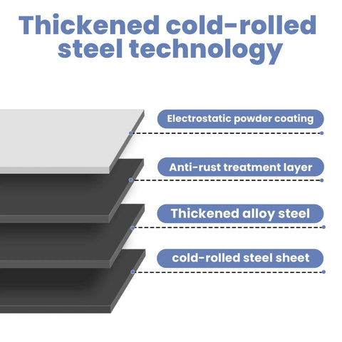 Diagram showing layers of thickened cold-rolled steel technology with electrostatic powder coating, anti-rust treatment, and alloy steel.