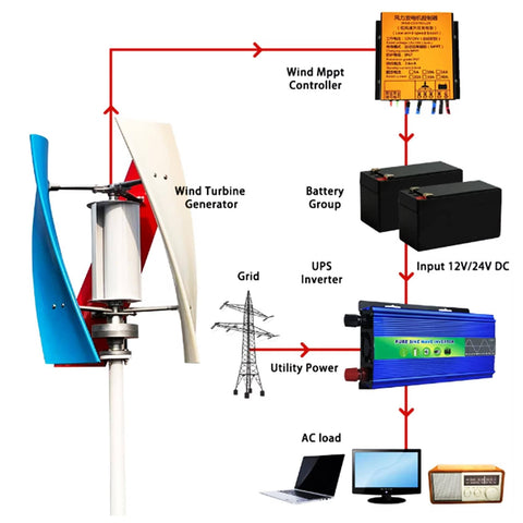 Diagram of Vertical Wind Turbine Kit For Home Use With Controller 12V 24V 48V 3 Blade Wind Generator 3000W To 4500W.