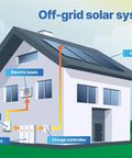 Off-grid solar system illustration showing solar panels, inverter, batteries, and electric loads for home use.