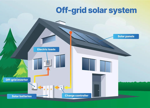 Off-grid solar system illustration showing solar panels, inverter, batteries, and electric loads for home use.