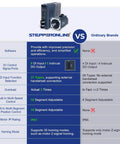 Comparison chart of STEPDRONLINE vs Ordinary Brands features, showing differences in software, signal ports, DI input, IP rating, and homing modes.