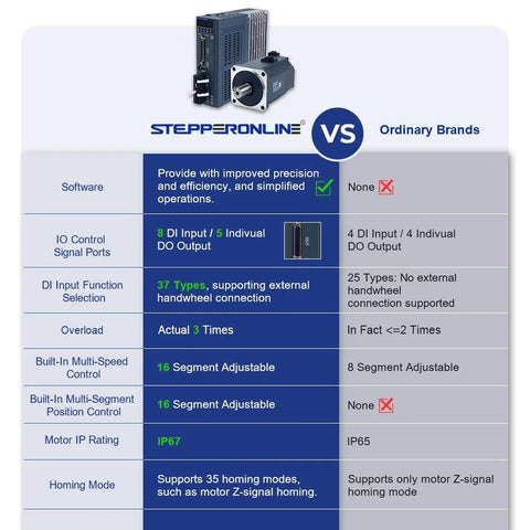 Comparison chart of STEPDRONLINE vs Ordinary Brands features, showing differences in software, signal ports, DI input, IP rating, and homing modes.