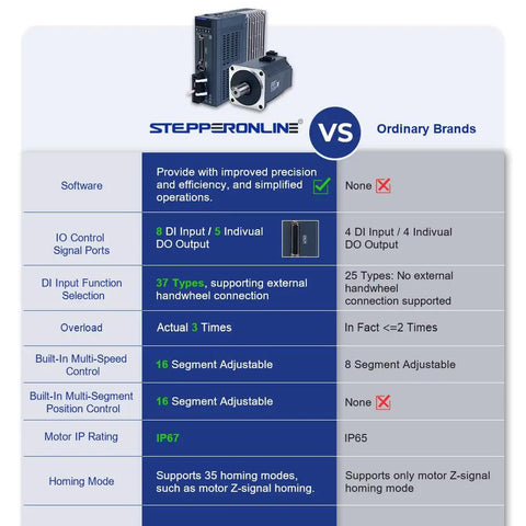 Comparison chart of STEPONLINE A6 Series 1000W AC Servo Motor Kit features vs ordinary brands, highlighting IP67 and software benefits.