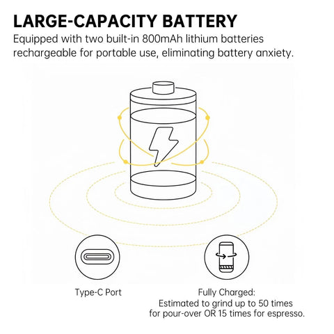 Nuttii&Timemore OX Electric Coffee Grinder Large-capacity battery illustration with Type-C port and usage estimates.
