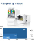 Cat6 RJ45 Keystone Jacks Toolless 12-Pack, Female Ethernet Connectors, data rate illustration, white keystone jacks