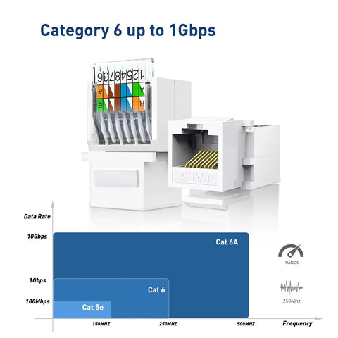 Cat6 RJ45 Keystone Jacks Toolless 12-Pack, Female Ethernet Connectors, data rate illustration, white keystone jacks