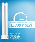 18W Daylight CFL Replacement Tube Bulb Type B for bright true-to-life colors, showing 10,000 hours lifespan on blue background.
