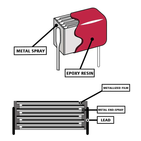 Cutaway diagram showing Metallized Polypropylene Film Capacitor Assortment Kit 400V With 120Pcs Pack Including 12 Values design