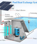 Built Like A Tank Shell And Tube Heat Exchanger 3600 KBtu system diagram for swimming pool heating with solar collectors.