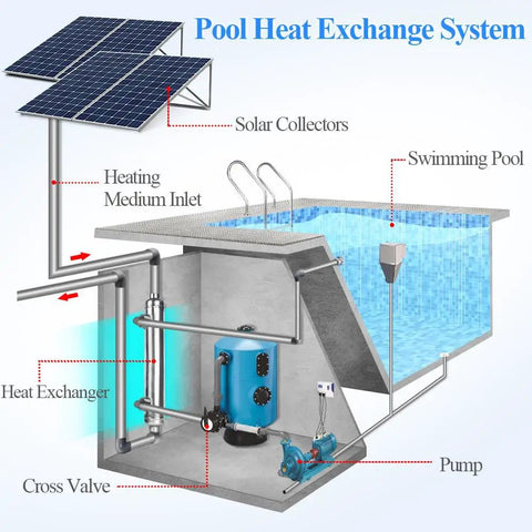 Built Like A Tank Shell And Tube Heat Exchanger 3600 KBtu system diagram for swimming pool heating with solar collectors.