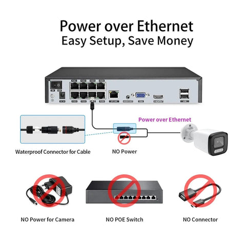 Crisp 4K 8MP PoE CCTV NVR Security Camera Kit Power over Ethernet diagram showing connections and equipment needed.