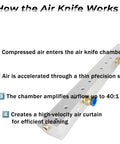 How the Heavy Duty Aluminum Air Knife Blower With Quarter Inch Port functions, showing air flow mechanisms for efficient cleaning.