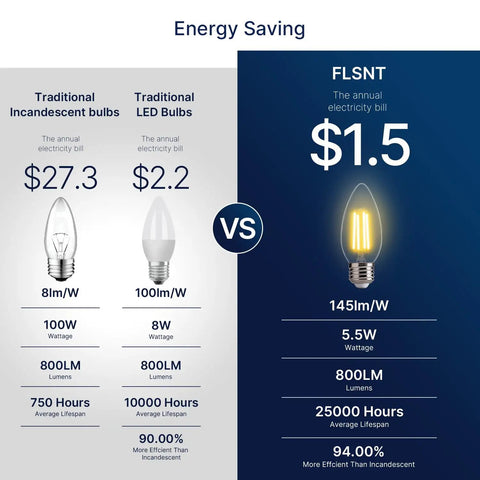 Energy saving comparison of 100W incandescent and 5.5W 100W Equivalent LED Candelabra Bulbs For Chandeliers, 800 Lumens, 2700K, E26 Base.
