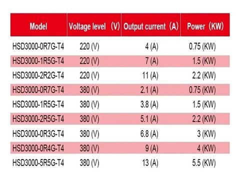 Adjustable Speed Drive VFD For 1PH Or 3PH Input And 3PH Output 220V 380V Two Point Two Kilowatt Dope Power Controller For Industrial Motors Easy Install Wide Applications Long Lasting Reliability chart with 220V and 380V models