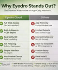 Image comparing Eyedro Cloud features with app-only monitors, highlighting web access and net metering benefits.
