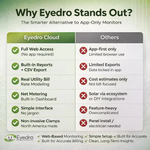 Image comparing Eyedro Cloud features with app-only monitors, highlighting web access and net metering benefits.