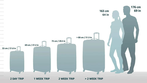 Image comparing luggage sizes for different trip lengths with silhouettes for scale, shows various suitcase dimensions in cm and inches.