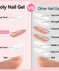 Comparison of poly nail gel versus other nail gel layers with visual representation of top coat and base coat.