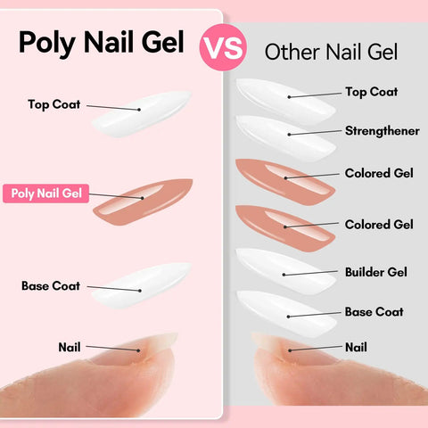 Comparison of poly nail gel versus other nail gel layers with visual representation of top coat and base coat.