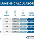 Lumens calculator chart comparing incandescent, CFL, and LED bulb wattages and their corresponding lumen values, by Progress Lighting.