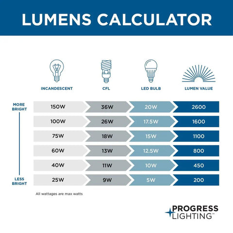 Chart showing lumens calculator for incandescent, CFL, and LED bulbs with wattage and brightness levels by Progress Lighting.