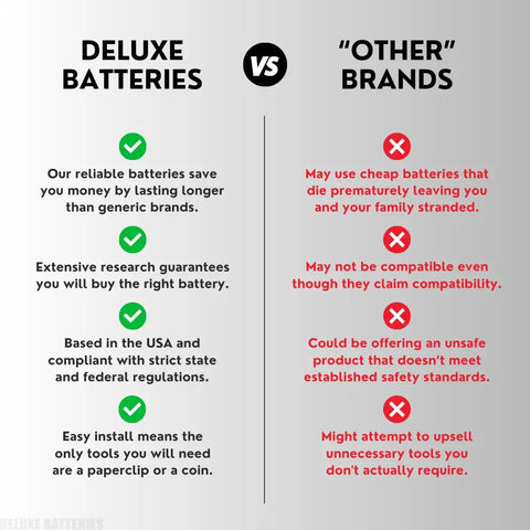 Comparison of Deluxe Batteries vs Other Brands highlighting reliability, safety, compatibility, and ease of installation benefits.